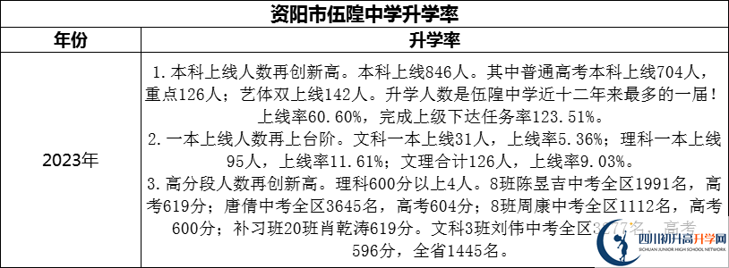 2024年资阳市伍隍中学升学率怎么样？