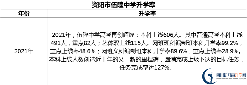 2024年资阳市伍隍中学升学率怎么样？