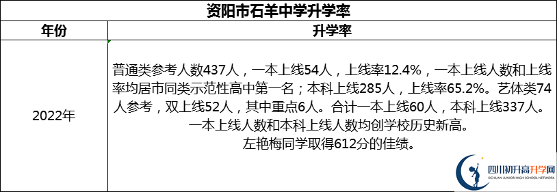 2024年资阳市石羊中学升学率怎么样？