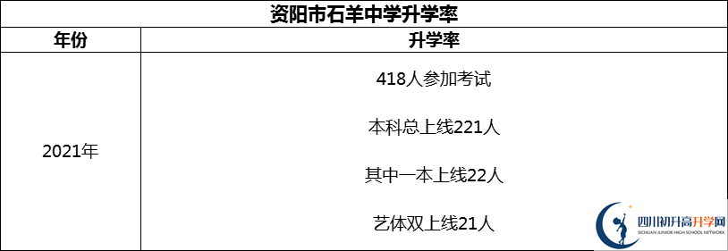 2024年资阳市石羊中学升学率怎么样？