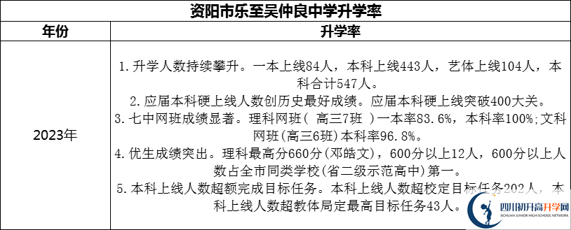 2024年资阳市乐至吴仲良中学升学率怎么样？