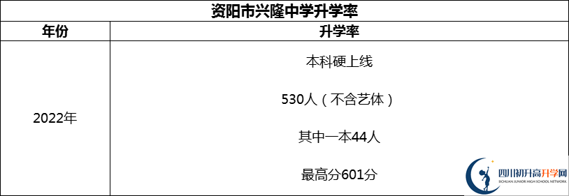 2024年资阳市兴隆中学升学率怎么样？