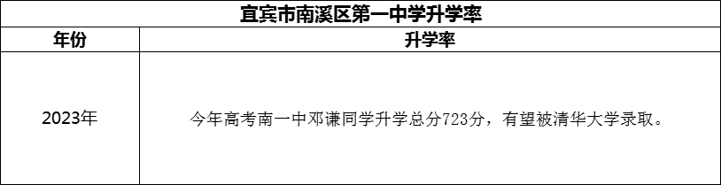 2024年宜宾市南溪区第一中学升学率怎么样？