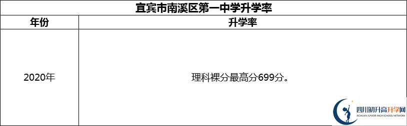 2024年宜宾市南溪区第一中学升学率怎么样？