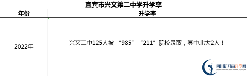 2024年宜宾市兴文第二中学升学率怎么样？