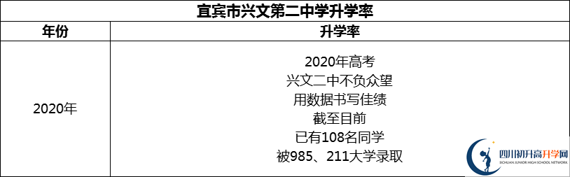 2024年宜宾市兴文第二中学升学率怎么样？