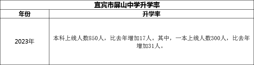 2024年宜宾市屏山中学升学率怎么样？