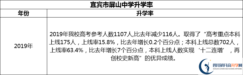 2024年宜宾市屏山中学升学率怎么样？