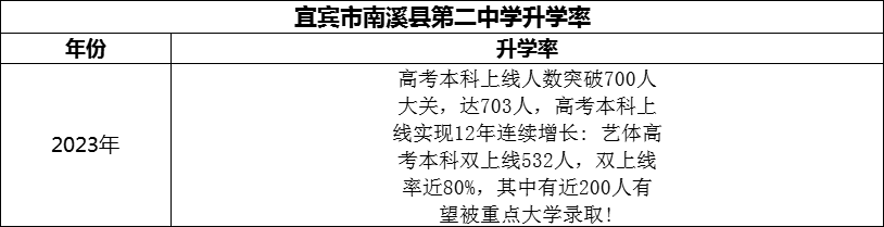 2024年宜宾市南溪县第二中学升学率怎么样？