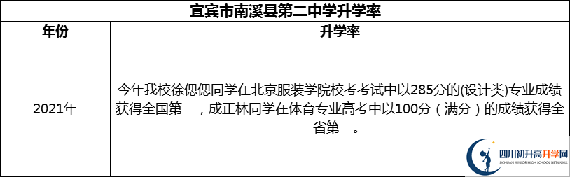 2024年宜宾市南溪县第二中学升学率怎么样？