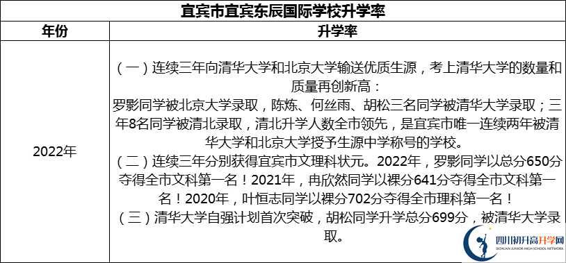 2024年宜宾市宜宾东辰国际学校升学率怎么样？