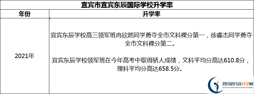 2024年宜宾市宜宾东辰国际学校升学率怎么样？