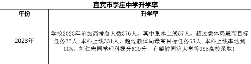 2024年宜宾市李庄中学升学率怎么样？