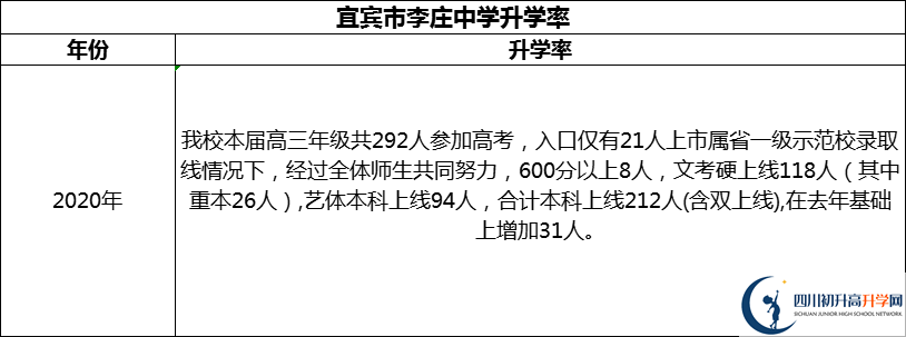 2024年宜宾市李庄中学升学率怎么样？