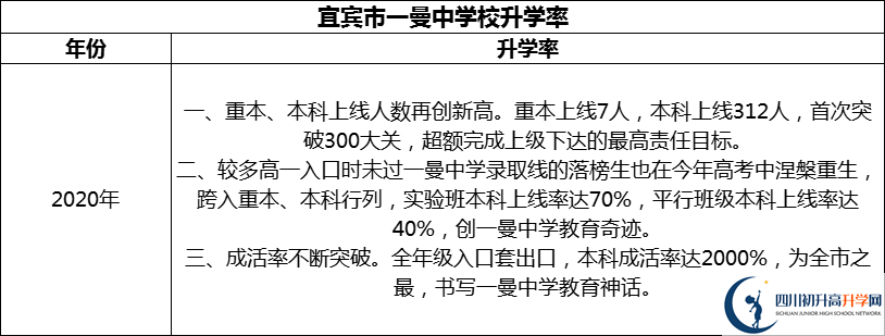2024年宜宾市一曼中学校升学率怎么样？