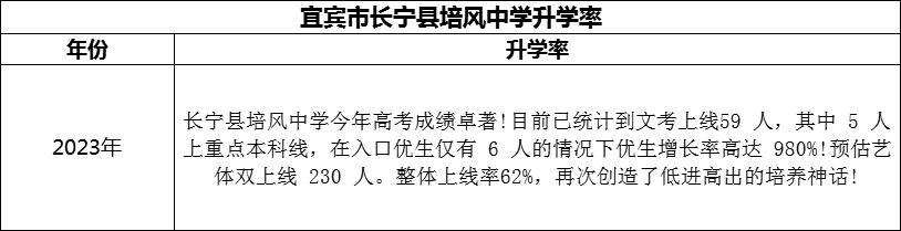 2024年宜宾市长宁县培风中学升学率怎么样？