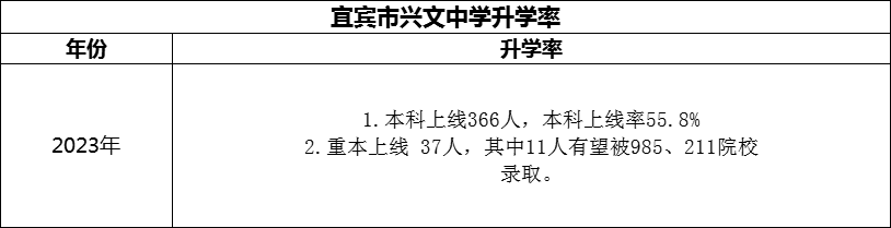 2024年宜宾市兴文中学升学率怎么样？