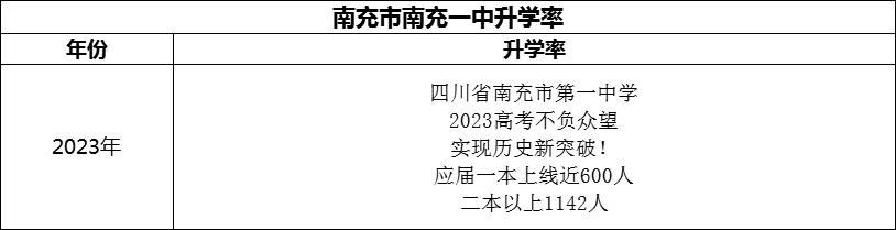 2024年南充市南充一中升学率怎么样？