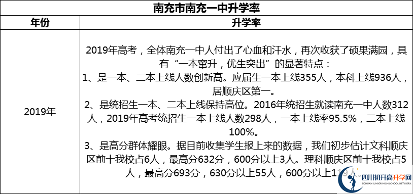 2024年南充市南充一中升学率怎么样？