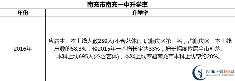 2024年南充市南充一中升学率怎么样？