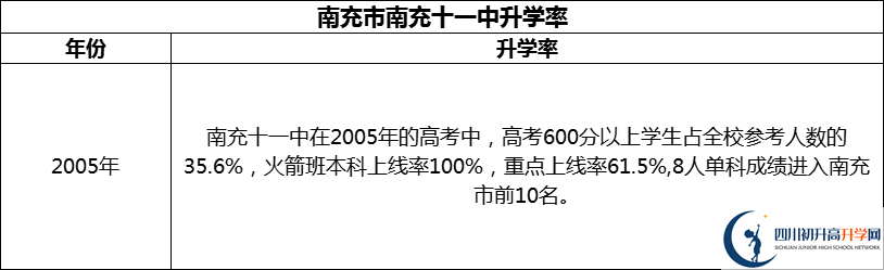 2024年南充市南充十一中升学率怎么样？