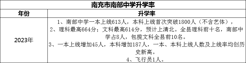 2024年南充市南部中学升学率怎么样？