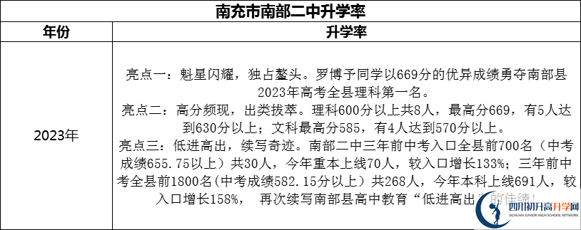 2024年南充市南部二中升学率怎么样？