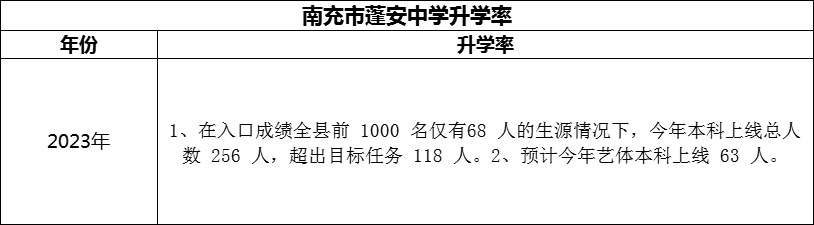 2024年南充市蓬安中学升学率怎么样？