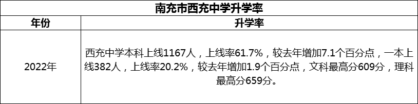 2024年南充市西充中学升学率怎么样？