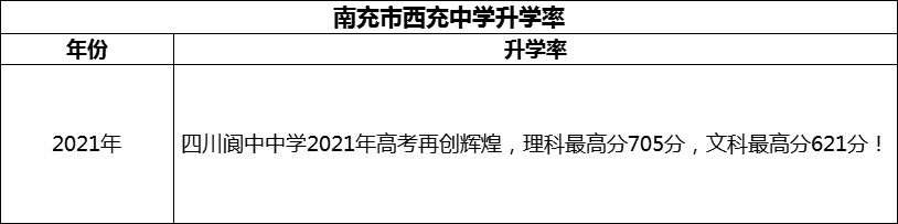 2024年南充市阆中中学升学率怎么样？