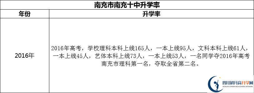 2024年南充市南充十中升学率怎么样？