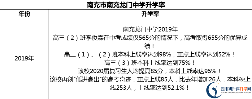 2024年南充市南充龙门中学升学率怎么样？