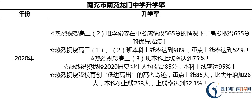 2024年南充市南充龙门中学升学率怎么样？