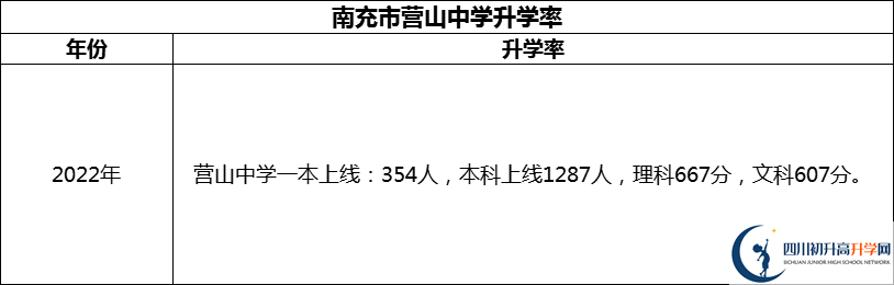 2024年南充市营山中学升学率怎么样？
