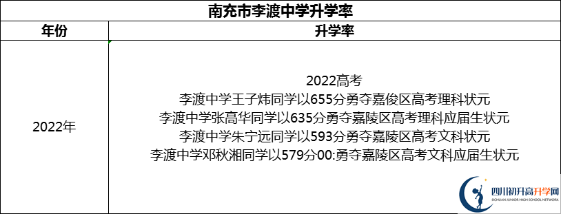 2024年南充市李渡中学升学率怎么样？