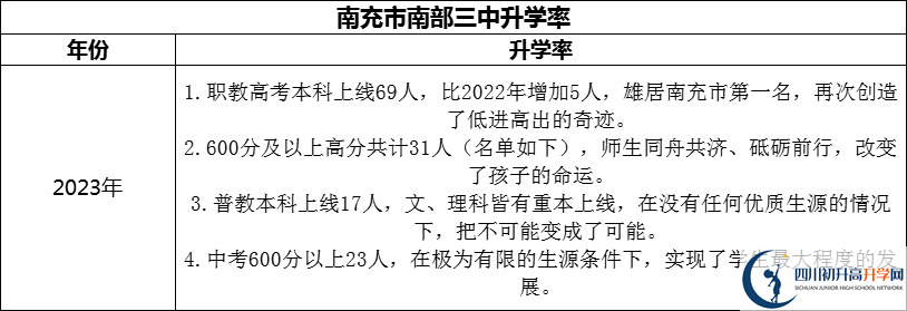 2024年南充市南部三中升学率怎么样