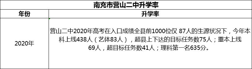 2024年南充市营山二中升学率怎么样？