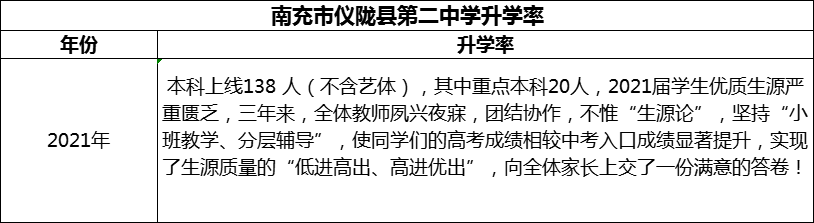 2024年南充市仪陇县第二中学升学率怎么样？