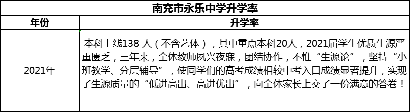2024年南充市永乐中学升学率怎么样？