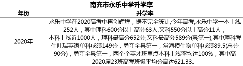 2024年南充市永乐中学升学率怎么样？