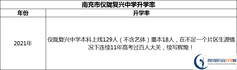 2024年南充市仪陇复兴中学升学率怎么样？