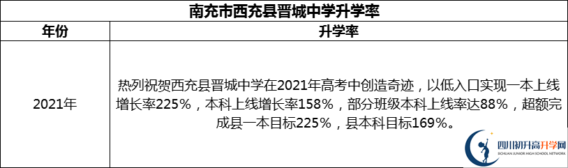 2024年南充市西充县晋城中学升学率怎么样？