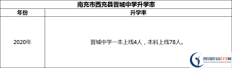 2024年南充市西充县晋城中学升学率怎么样？