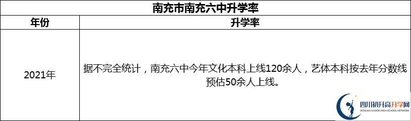 2024年南充市南充六中升学率怎么样？