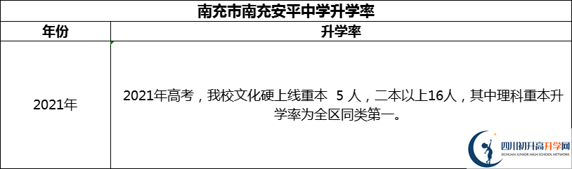 2024年南充市南充安平中学升学率怎么样？