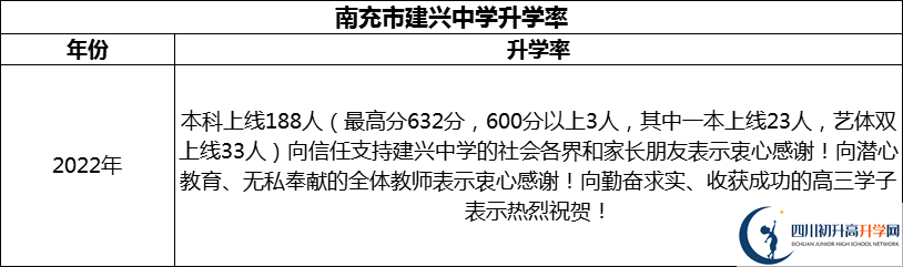 2024年南充市建兴中学升学率怎么样？