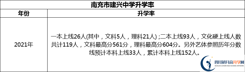 2024年南充市建兴中学升学率怎么样？