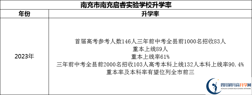 2024年南充市南充启睿实验学校升学率怎么样？