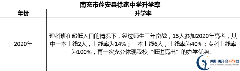 2024年南充市蓬安县徐家中学升学率怎么样？