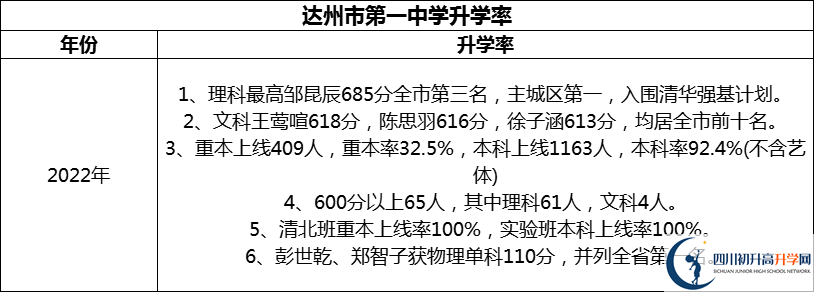 2024年达州市第一中学升学率怎么样？
